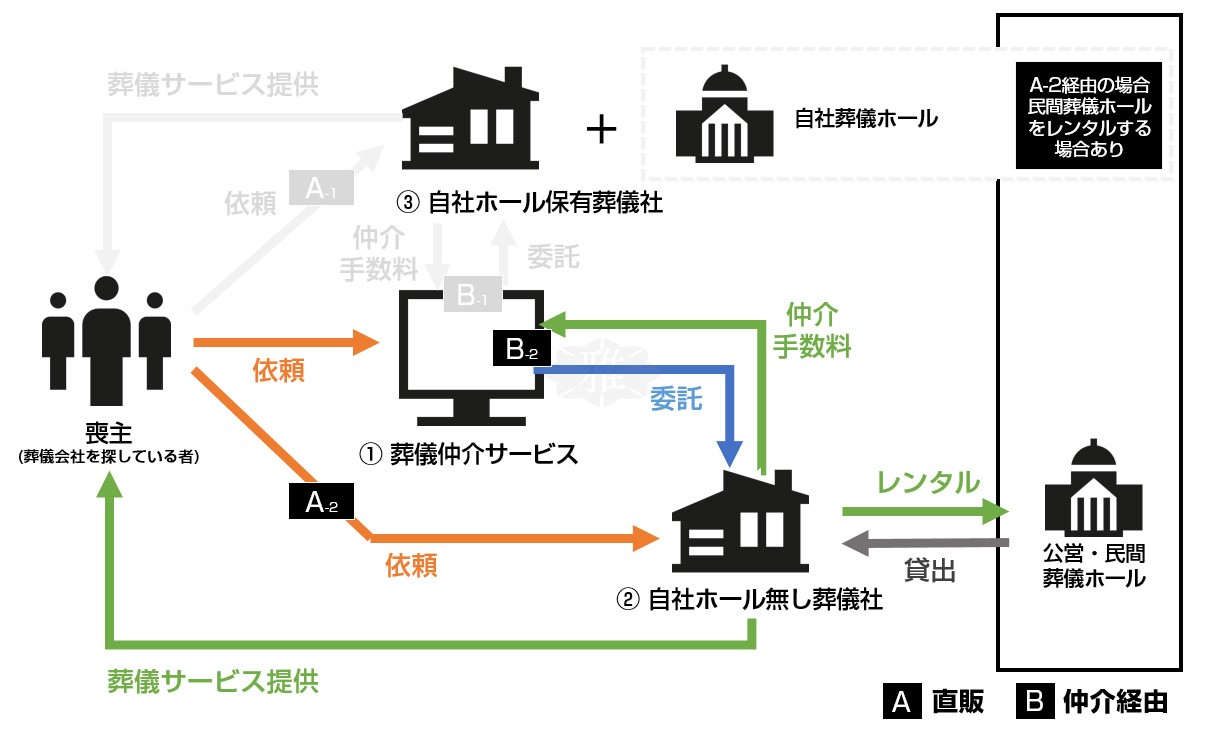 遺族と葬儀会社・仲介業者の関係図