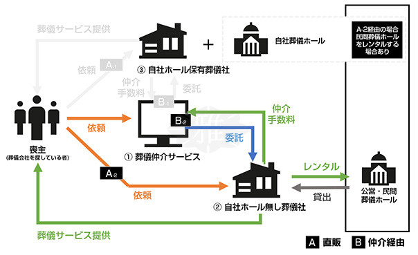 ホールレンタル葬儀社(独自の営業も実施)