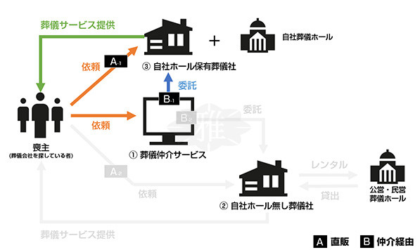 ホールレンタル葬儀社(独自の営業も実施)