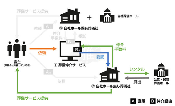 ホールレンタル葬儀社(営業は葬儀仲介サービス)