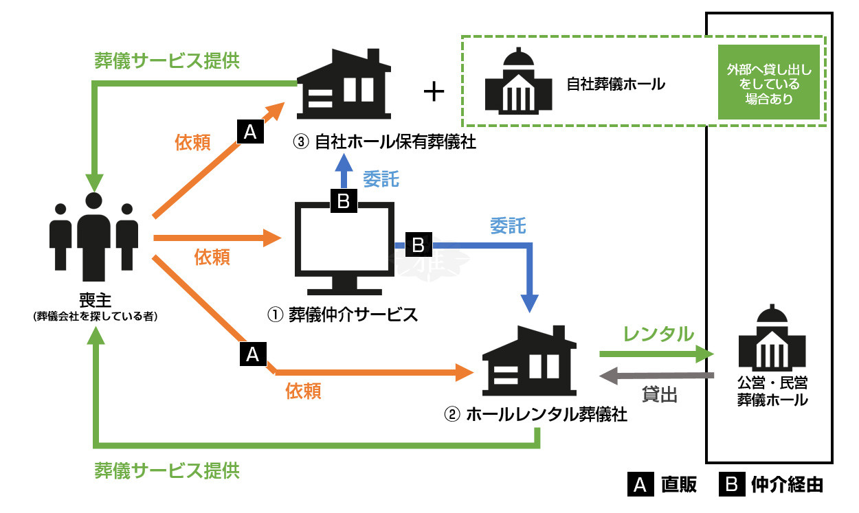 葬儀仲介サービスの構造