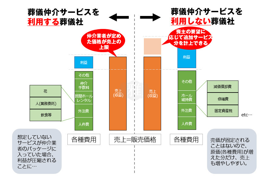 「葬儀仲介サービスを利用する葬儀社」と「葬儀仲介サービスを利用しない葬儀社」の利益の構造