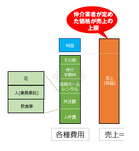 葬儀仲介サービスから受注した場合の収益上限