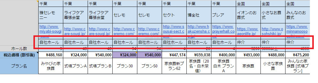 千葉県の葬儀業者の家族葬プラン比較表