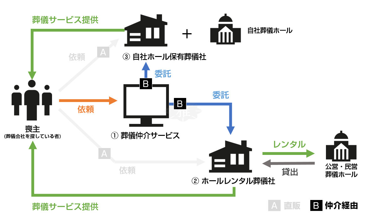 遺族と葬儀会社・仲介業者の関係図