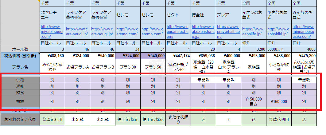 遺族と葬儀会社・仲介業者の関係図